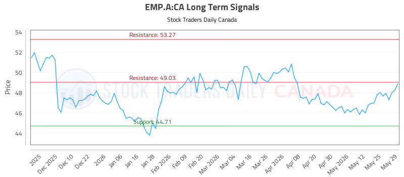 Stock Chart for EMP.A:CA
