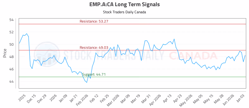 Stock Chart for EMP.A:CA