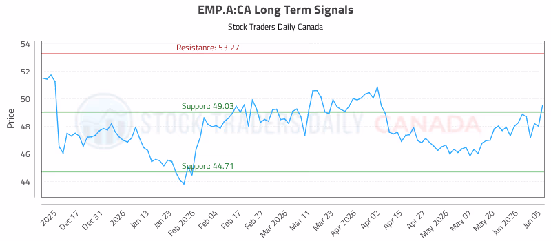 Stock Chart for EMP.A:CA