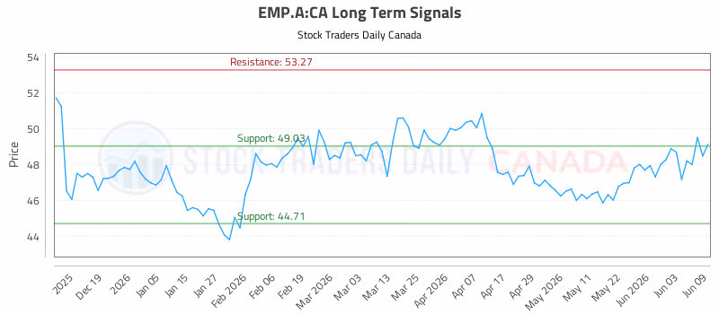 Stock Chart for EMP.A:CA