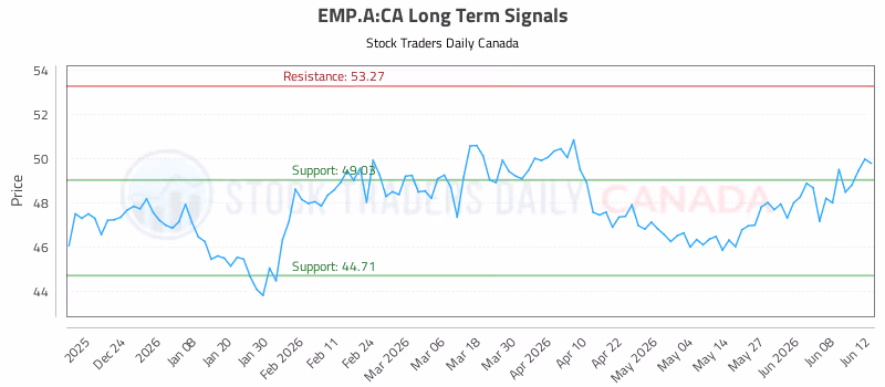 Stock Chart for EMP.A:CA