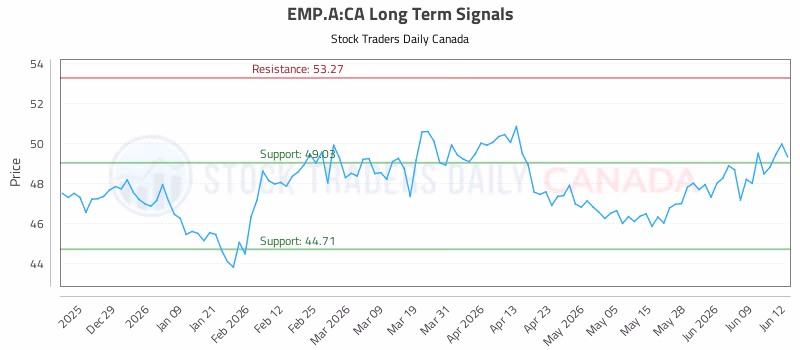 Stock Chart for EMP.A:CA