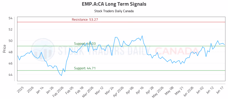 Stock Chart for EMP.A:CA