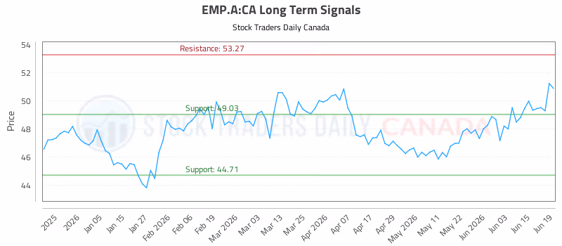 Stock Chart for EMP.A:CA