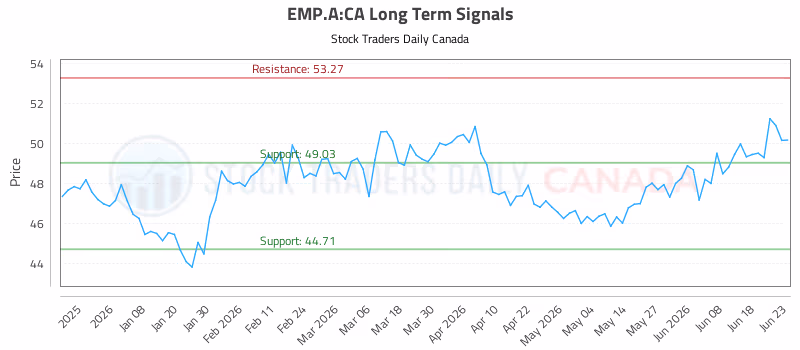 Stock Chart for EMP.A:CA