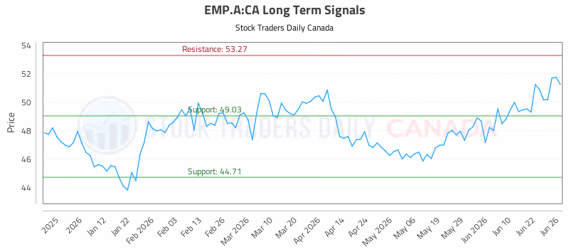 Stock Chart for EMP.A:CA
