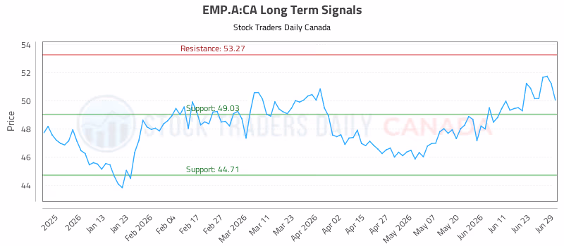 Stock Chart for EMP.A:CA