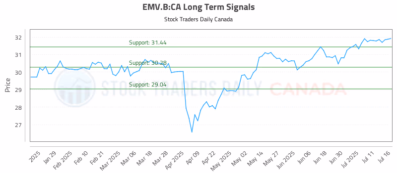Stock Chart for EMV.B:CA
