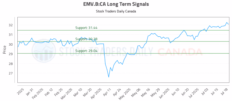 Stock Chart for EMV.B:CA