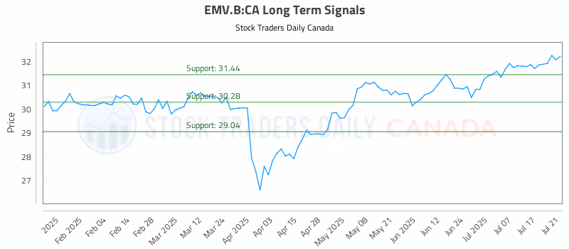 Stock Chart for EMV.B:CA