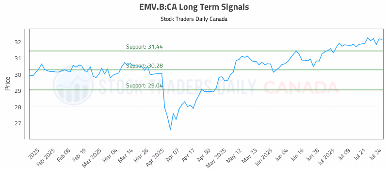 Stock Chart for EMV.B:CA
