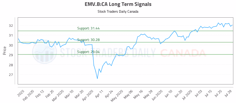 Stock Chart for EMV.B:CA