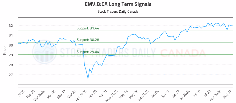 Stock Chart for EMV.B:CA