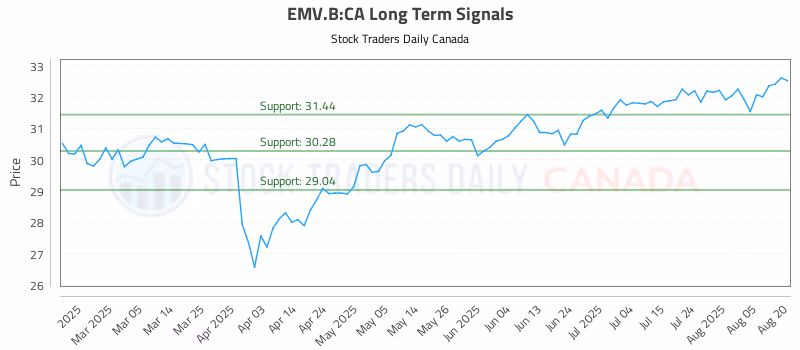 Stock Chart for EMV.B:CA