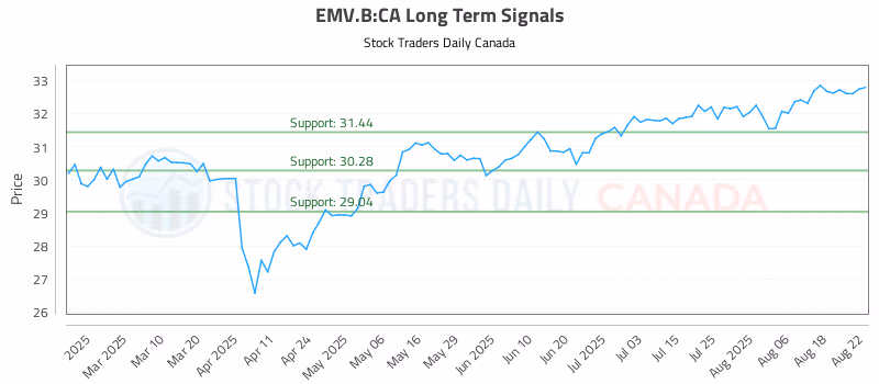 Stock Chart for EMV.B:CA
