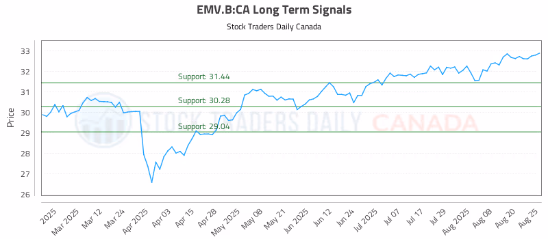 Stock Chart for EMV.B:CA
