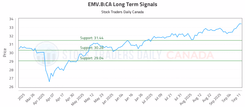 Stock Chart for EMV.B:CA