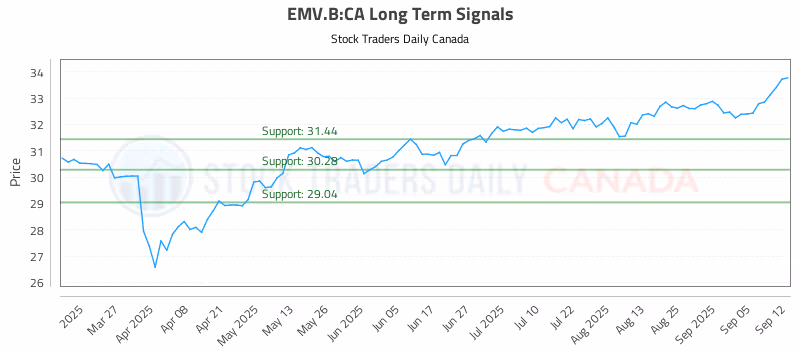 Stock Chart for EMV.B:CA