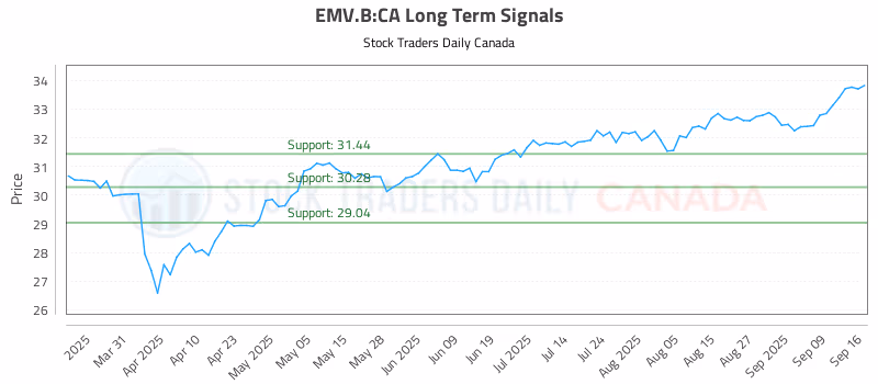 Stock Chart for EMV.B:CA
