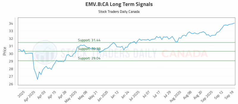 Stock Chart for EMV.B:CA
