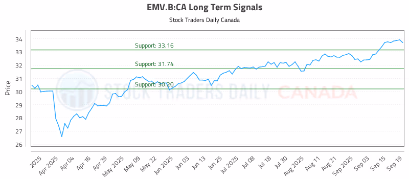 Stock Chart for EMV.B:CA