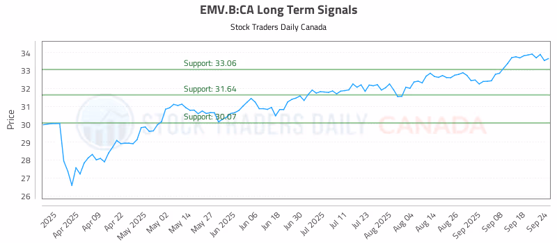 Stock Chart for EMV.B:CA