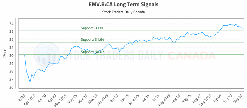 Stock Chart for EMV.B:CA