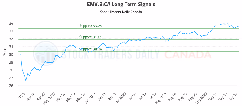 Stock Chart for EMV.B:CA