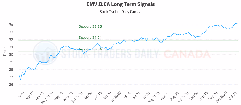Stock Chart for EMV.B:CA