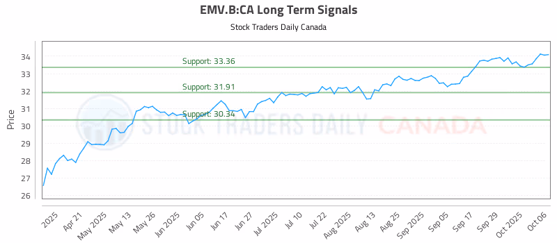 Stock Chart for EMV.B:CA