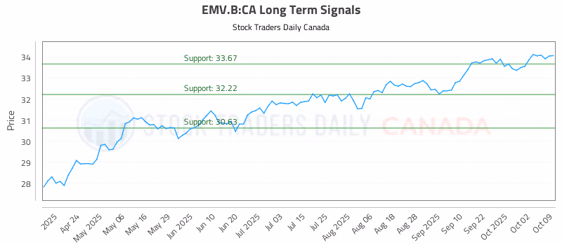 Stock Chart for EMV.B:CA