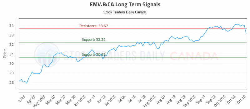 Stock Chart for EMV.B:CA