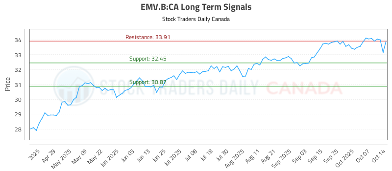 (EMV.B) Technical Patterns and Signals