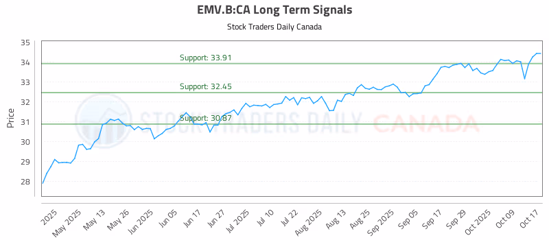 Stock Chart for EMV.B:CA