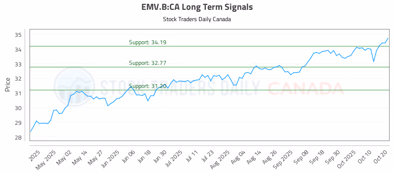 Stock Chart for EMV.B:CA