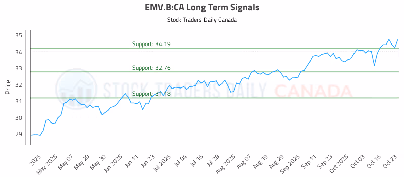 Stock Chart for EMV.B:CA