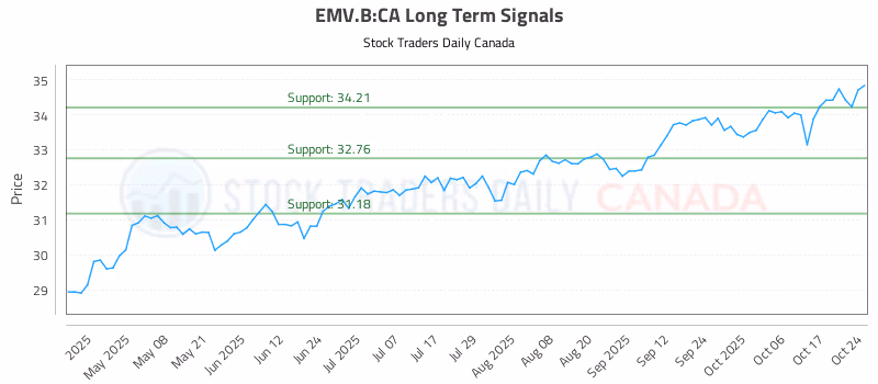 Stock Chart for EMV.B:CA
