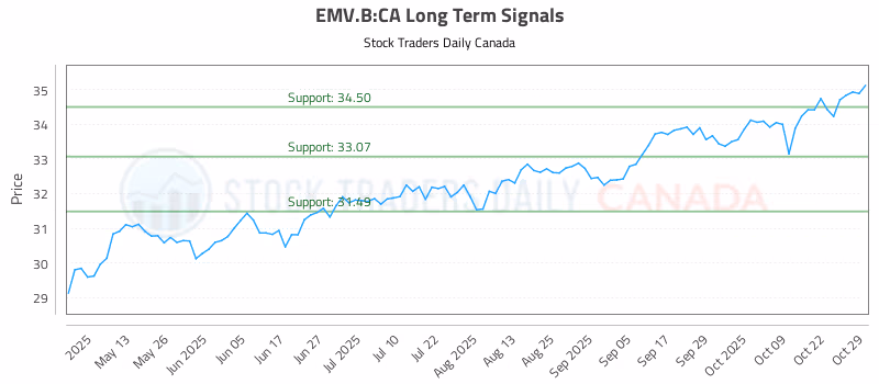 Stock Chart for EMV.B:CA