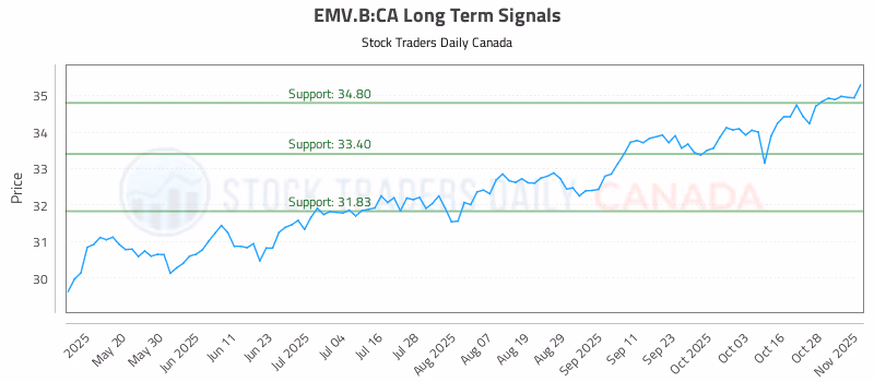Stock Chart for EMV.B:CA