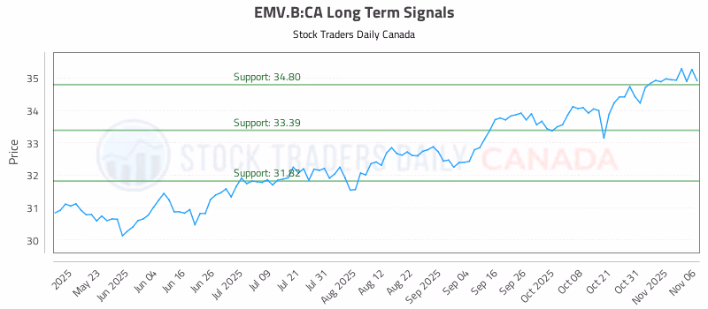 Stock Chart for EMV.B:CA