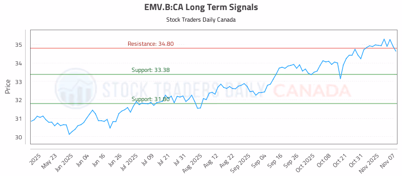 Stock Chart for EMV.B:CA