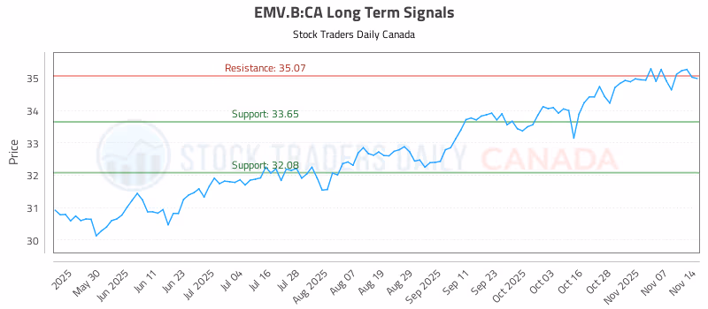 Stock Chart for EMV.B:CA