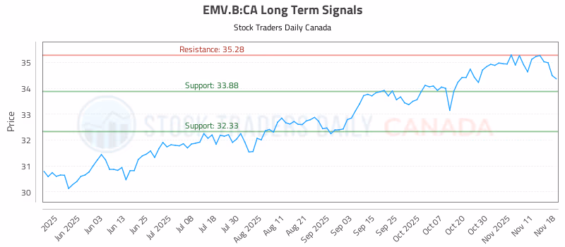 Stock Chart for EMV.B:CA