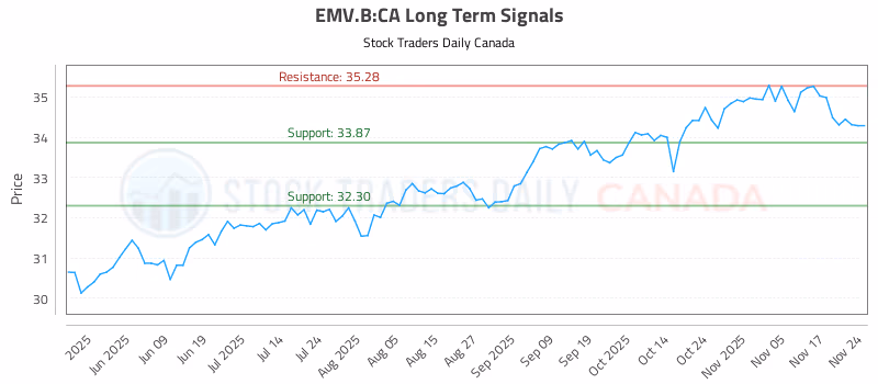Stock Chart for EMV.B:CA