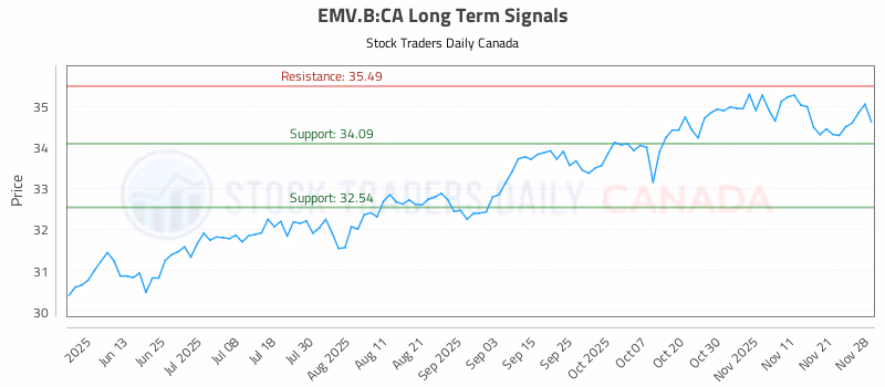 Stock Chart for EMV.B:CA