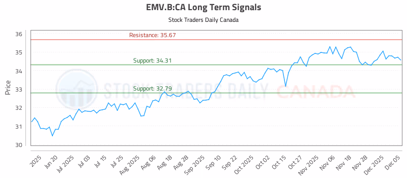 Stock Chart for EMV.B:CA