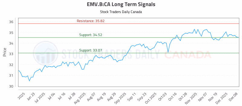 Stock Chart for EMV.B:CA