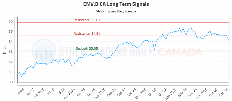Stock Chart for EMV.B:CA