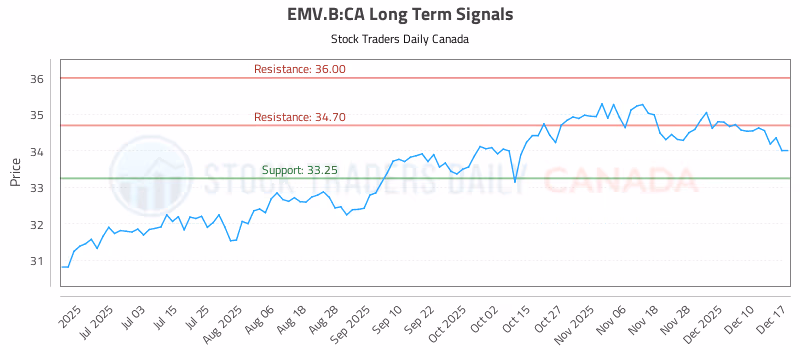Stock Chart for EMV.B:CA
