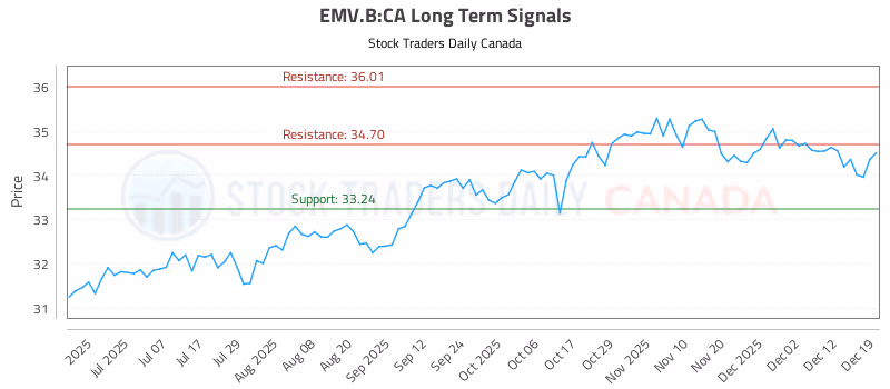 Stock Chart for EMV.B:CA
